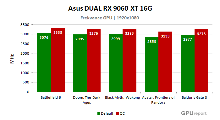 Asus DUAL RX 9060 XT 16G frekvence po přetaktování