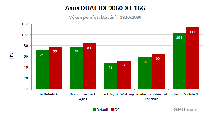 Asus DUAL RX 9060 XT 16G výsledky přetaktování