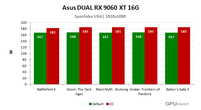 Asus DUAL RX 9060 XT 16G spotřeba po přetaktování
