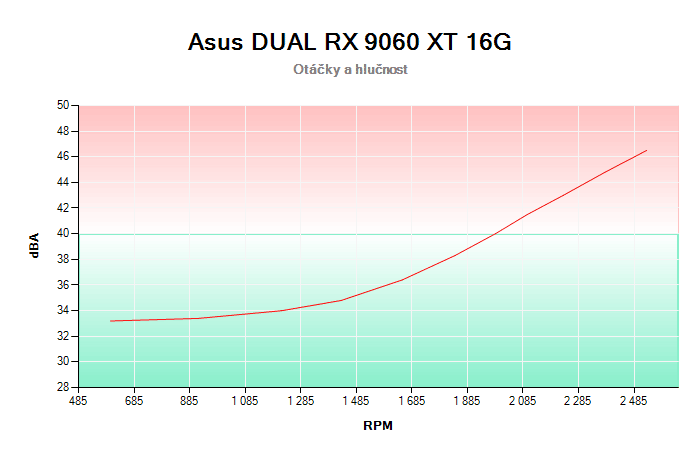 Asus DUAL RX 9060 XT 16G závislost otáčky/hlučnost