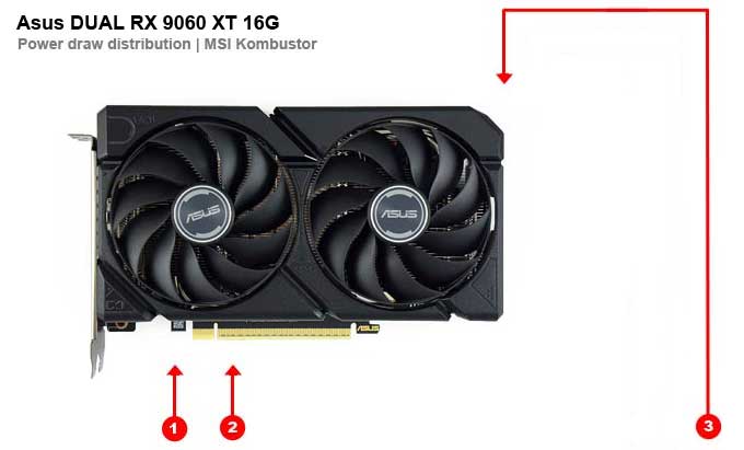 Asus DUAL RX 9060 XT 16G; odběry