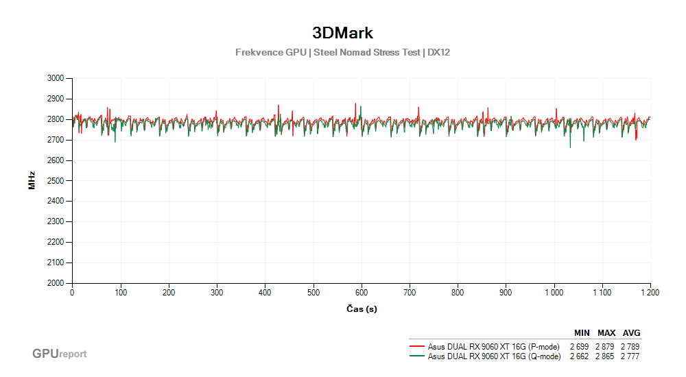 Provozní vlastnosti Asus DUAL RX 9060 XT 16G