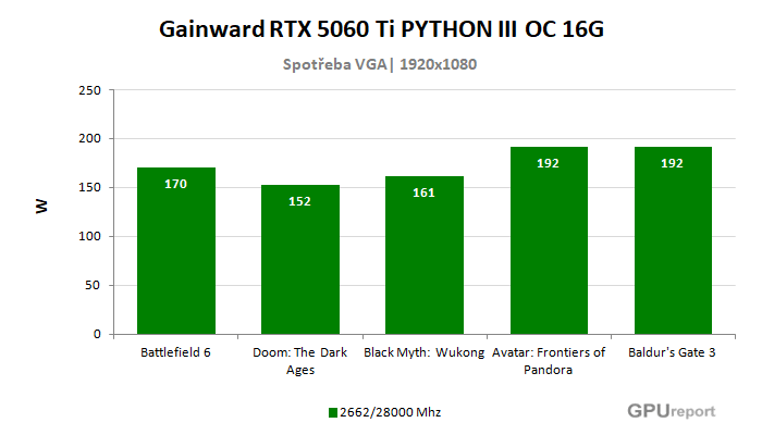 Gainward RTX 5060 Ti PYTHON III OC 16G spotřeba ve hrách Gainward RTX 5060 Ti PYTHON III OC 16G spotřeba ve hrách