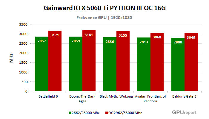 Gainward RTX 5060 Ti PYTHON III OC 16G frekvence po přetaktování
