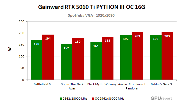 Gainward RTX 5060 Ti PYTHON III OC 16G spotřeba po přetaktování