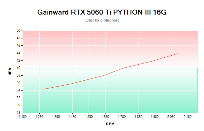 Gainward RTX 5060 Ti PYTHON III OC 16G závislost otáčky/hlučnost