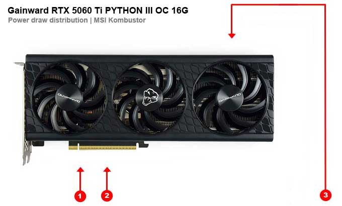 Odběry na jednotlivých větvích Gainward RTX 5060 Ti PYTHON III OC 16G Gainward RTX 5060 Ti PYTHON III OC 16G; odběry