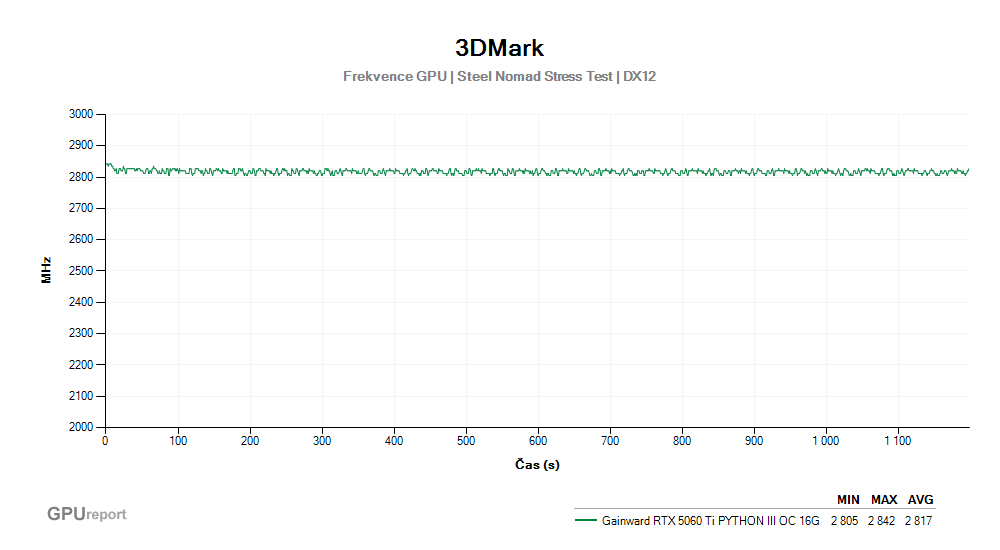 Provozní vlastnosti Gainward RTX 5060 Ti PYTHON III OC 16G
