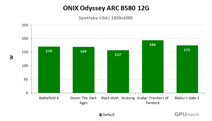 ASRock ARC B580 Challenger 12G OC spotřeba ve hrách ASRock ARC B580 Challenger 12G OC spotřeba ve hrách