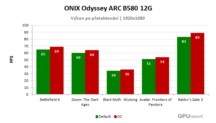 ONIX Odyssey ARC B580 12G výsledky přetaktování