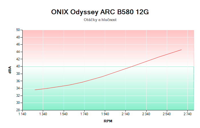 ONIX Odyssey ARC B580 12G závislost otáčky/hlučnost