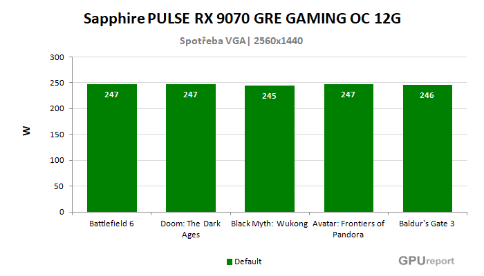 Sapphire PULSE RX 9070 GRE GAMING OC 12G spotřeba ve hrách Sapphire PULSE RX 9070 GRE GAMING OC 12G spotřeba ve hrách