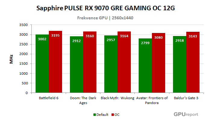 Sapphire PULSE RX 9070 GRE GAMING OC 12G frekvence po přetaktování