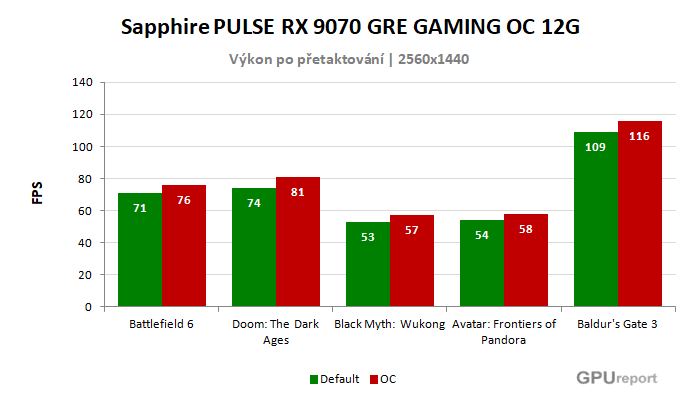 Sapphire PULSE RX 9070 GRE GAMING OC 12G výsledky přetaktování