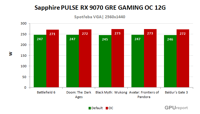 Sapphire PULSE RX 9070 GRE GAMING OC 12G spotřeba po přetaktování