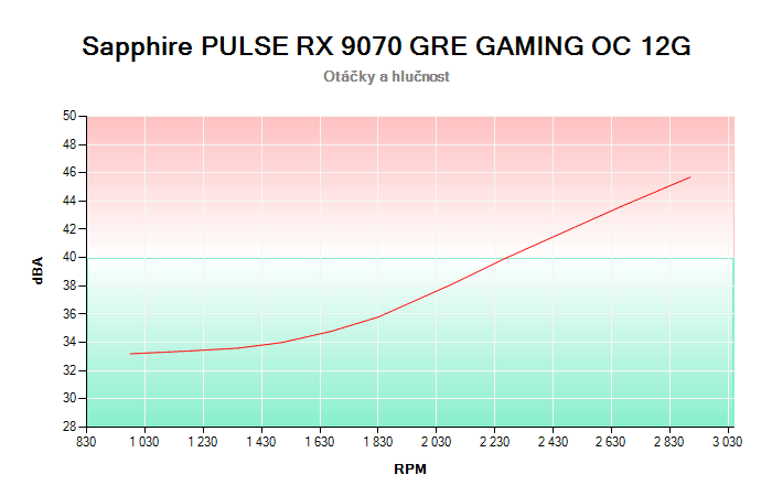Sapphire PULSE RX 9070 GRE GAMING OC 12G závislost otáčky/hlučnost