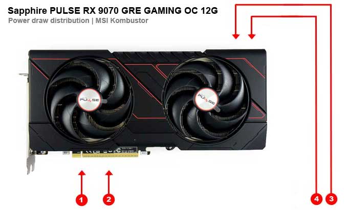 Odběry na jednotlivých větvích Sapphire PULSE RX 9070 GRE GAMING OC 12G Sapphire PULSE RX 9070 GRE GAMING OC 12G; odběry