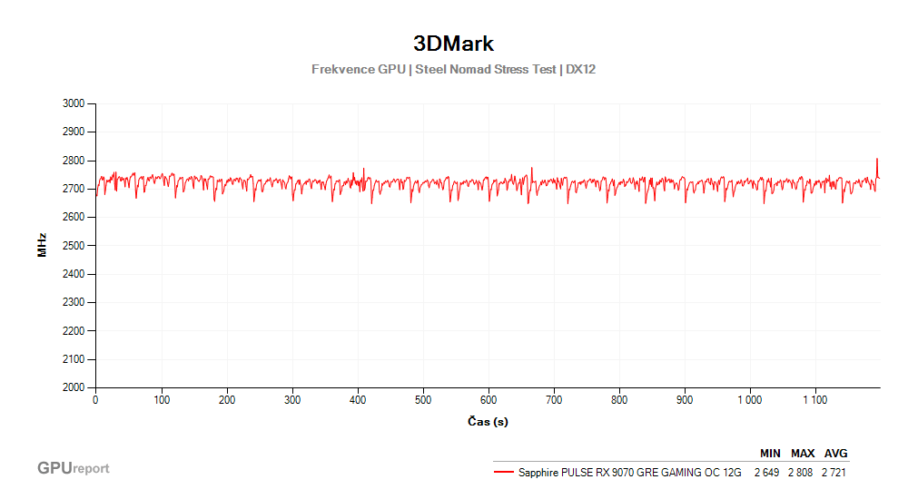 Provozní vlastnosti Sapphire PULSE RX 9070 GRE GAMING OC 12G