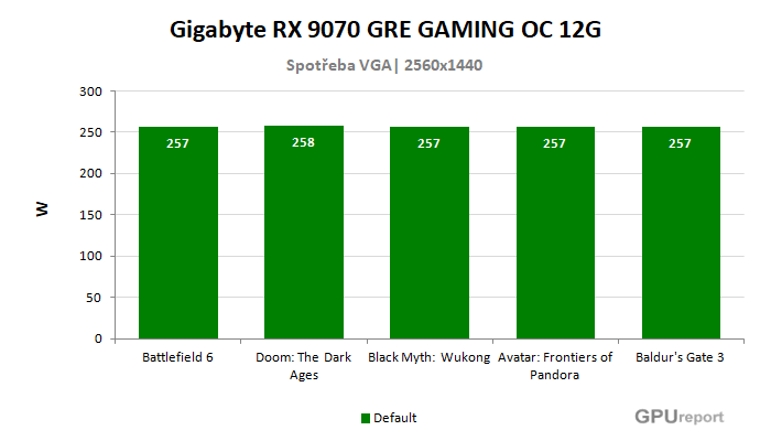 Gigabyte RX 9070 GRE GAMING OC 12G spotřeba ve hrách