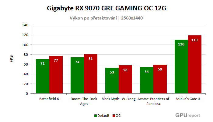 Gigabyte RX 9070 GRE GAMING OC 12G výsledky přetaktování