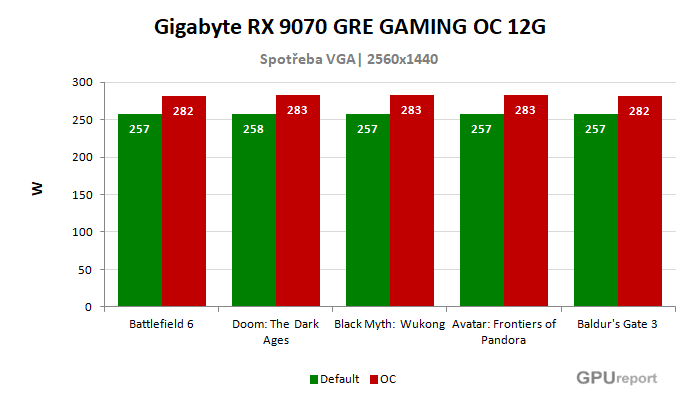 Gigabyte RX 9070 GRE GAMING OC 12G spotřeba po přetaktování
