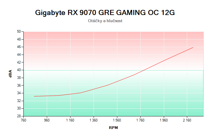 Gigabyte RX 9070 GRE GAMING OC 12G závislost otáčky/hlučnost