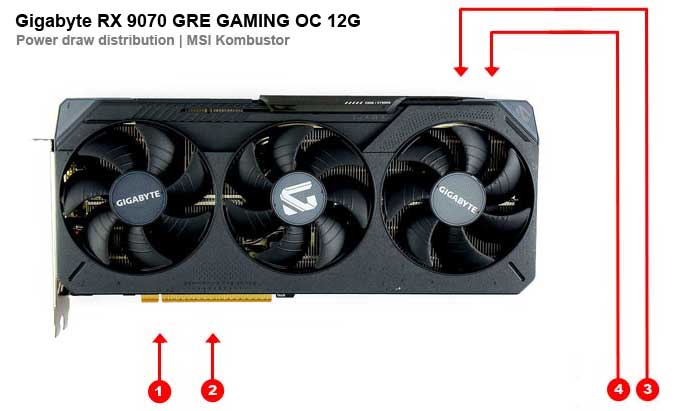 Gigabyte RX 9070 GRE GAMING OC 12G; odběry