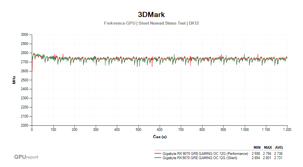 Provozní vlastnosti Gigabyte RX 9070 GRE GAMING OC 12G