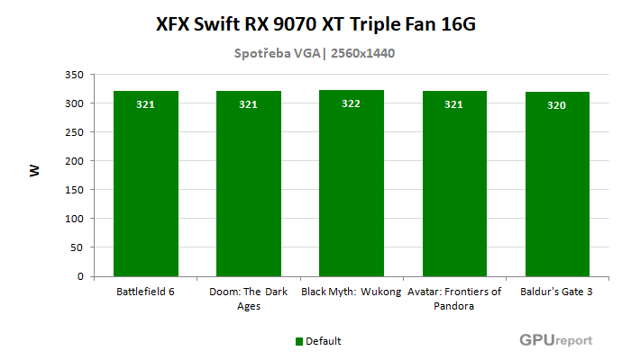 XFX Swift RX 9070 XT Triple Fan 16G spotřeba ve hrách XFX Swift RX 9070 XT Triple Fan 16G spotřeba ve hrách
