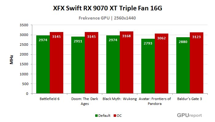 XFX Swift RX 9070 XT Triple Fan 16G frekvence po přetaktování