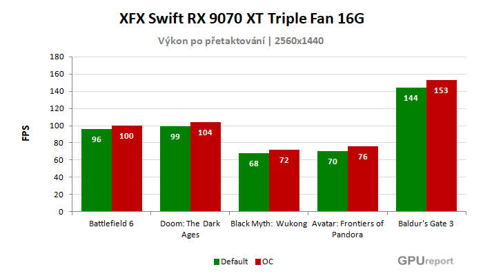 XFX Swift RX 9070 XT Triple Fan 16G výsledky přetaktování
