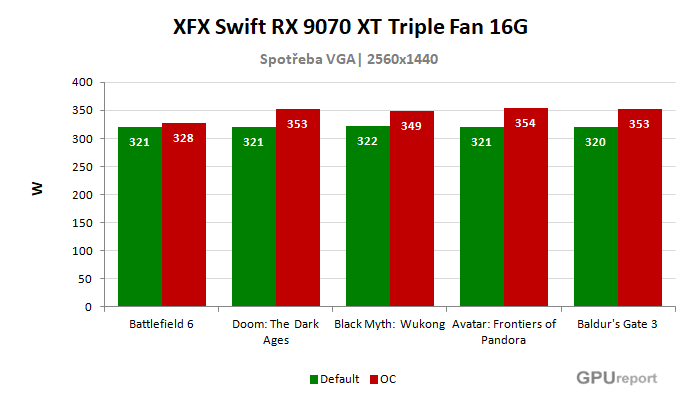 XFX Swift RX 9070 XT Triple Fan 16G spotřeba po přetaktování