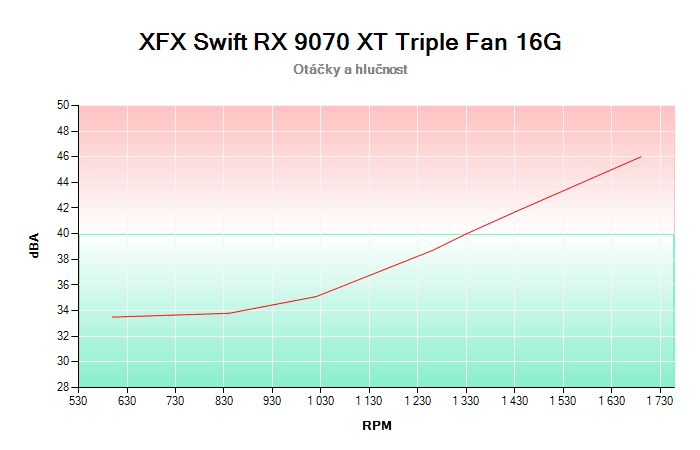 XFX Swift RX 9070 XT Triple Fan 16G závislost otáčky/hlučnost