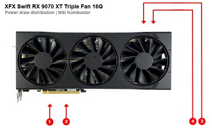 Odběry na jednotlivých větvích XFX Swift RX 9070 XT Triple Fan 16G XFX Swift RX 9070 XT Triple Fan 16G; odběry
