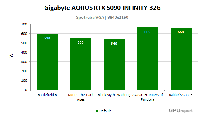 Gigabyte AORUS RTX 5090 INFINITY 32G spotřeba ve hrách Gigabyte AORUS RTX 5090 INFINITY 32G spotřeba ve hrách