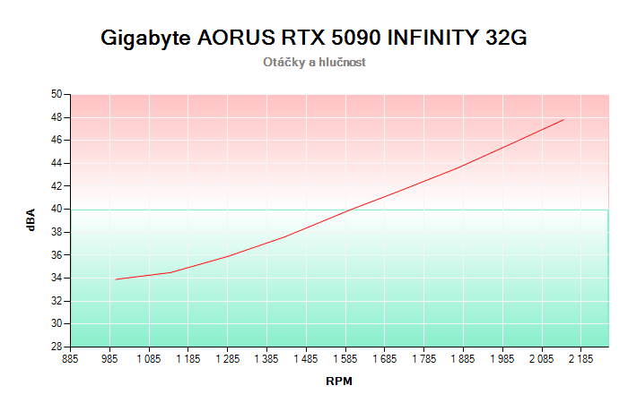 Gigabyte AORUS RTX 5090 INFINITY 32G závislost otáčky/hlučnost
