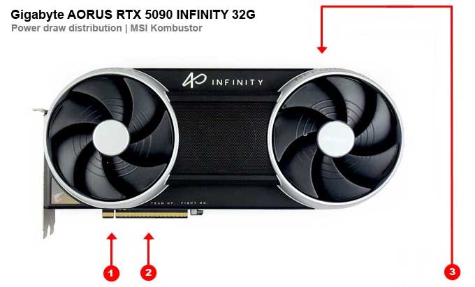 Odběry na jednotlivých větvích Gigabyte AORUS RTX 5090 INFINITY 32G Gigabyte AORUS RTX 5090 INFINITY 32G; odběry