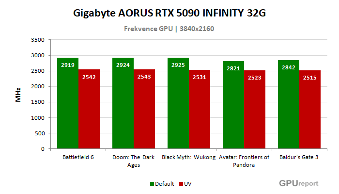 Gigabyte AORUS RTX 5090 INFINITY 32G frekvence po přetaktování