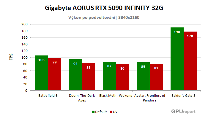 Gigabyte AORUS RTX 5090 INFINITY 32G výsledky přetaktování