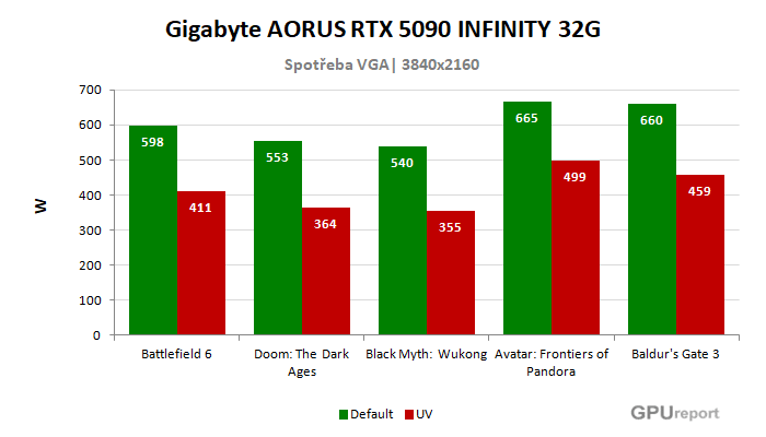 Gigabyte AORUS RTX 5090 INFINITY 32G spotřeba po přetaktování