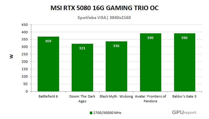 MSI RTX 5080 16G GAMING TRIO OC spotřeba ve hrách MSI RTX 5080 16G GAMING TRIO OC spotřeba ve hrách