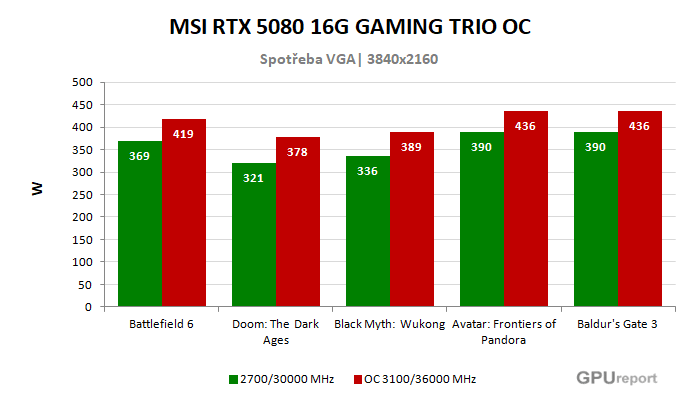 MSI RTX 5080 16G GAMING TRIO OC spotřeba po přetaktování