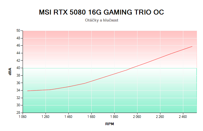 MSI RTX 5080 16G GAMING TRIO OC závislost otáčky/hlučnost