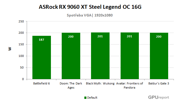 ASRock RX 9060 XT Steel Legend OC 16G spotřeba ve hrách ASRock RX 9060 XT Steel Legend OC 16G spotřeba ve hrách