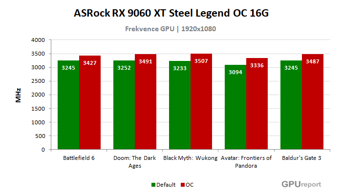 ASRock RX 9060 XT Steel Legend OC 16G frekvence po přetaktování