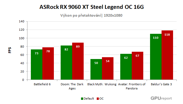 ASRock RX 9060 XT Steel Legend OC 16G výsledky přetaktování