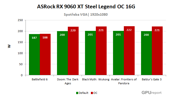 ASRock RX 9060 XT Steel Legend OC 16G spotřeba po přetaktování