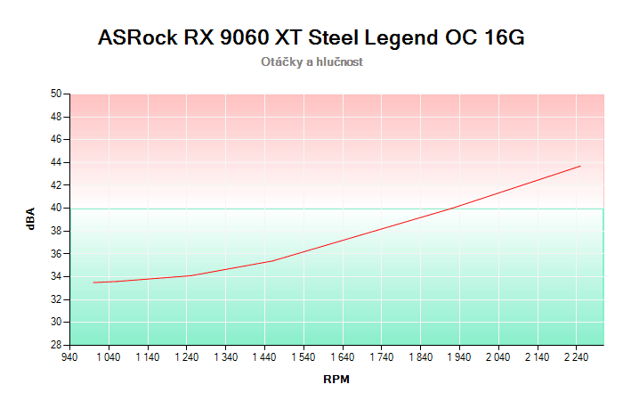 ASRock RX 9060 XT Steel Legend OC 16G závislost otáčky/hlučnost