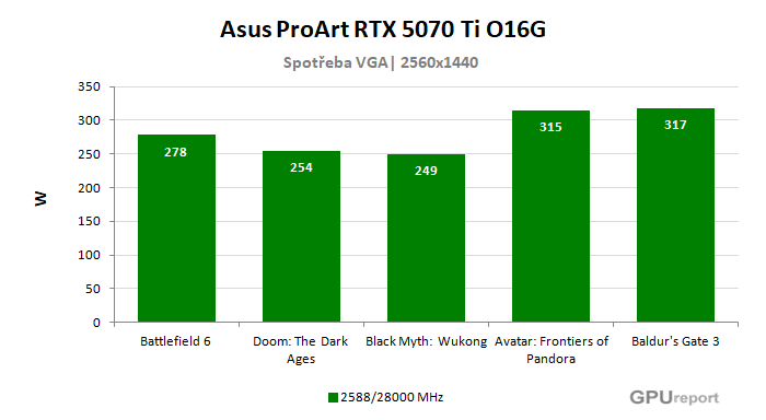 Asus ProArt RTX 5070 Ti O16G spotřeba ve hrách