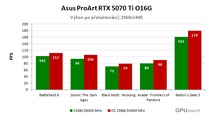 Asus ProArt RTX 5070 Ti O16G výsledky přetaktování